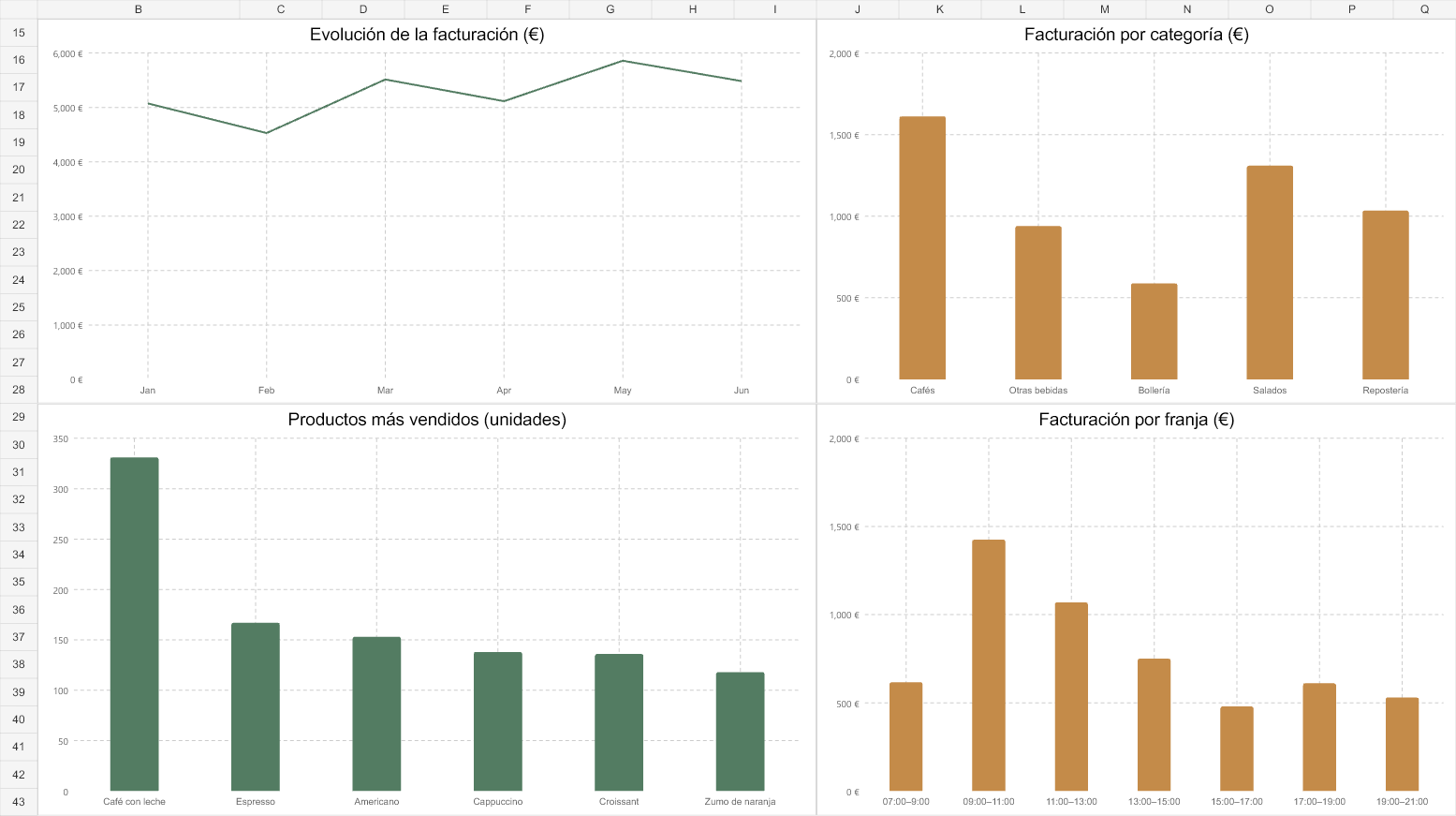 Gráficos del dashboard de cafetería con datos ficticios